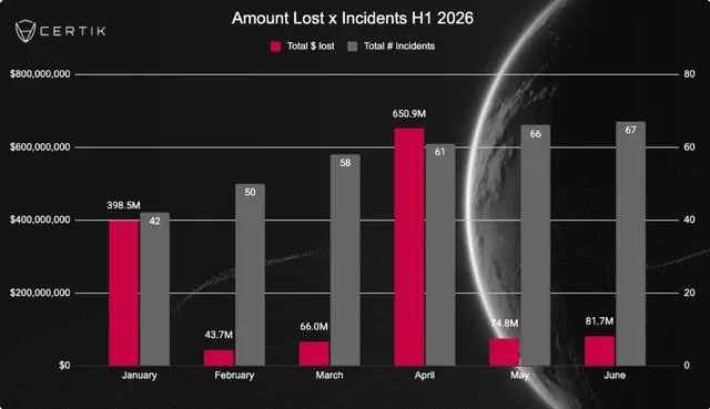 The image is a Certik chart titled "Amount Lost x Incidents H1 2026," displaying monthly crypto security incidents and losses from January to June 2026, with April showing the highest losses at $650.9M across 61 incidents, while other months ranged from $43.7M to $81.7M in losses and 42 to 67 incidents, illustrating the persistent and significant scale of crypto security breaches throughout the first half of the year.