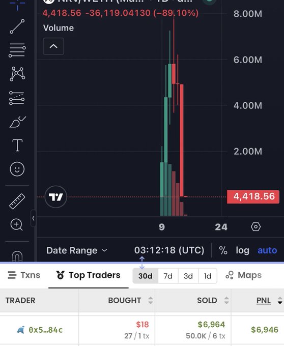 The image displays a TradingView volume chart of a memecoin that surged and crashed dramatically, currently priced at $4,418.56 with an 89.10% decline, alongside a "Top Traders" panel showing wallet 0x5...84c buying just $18 worth of the token across 1 transaction and selling $6,964 across 6 transactions for a $6,946 profit. This visually supports the post's claim of an unusually profitable $18-to-$6,946 trade on a token that subsequently lost ~95% of its value, raising questions about whether the wallet belongs to a developer, insider, or simply lucky trader.