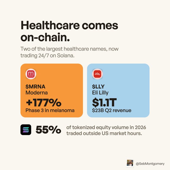 A graphic titled 'Healthcare comes on-chain' showing $MRNA (Moderna) up 177% and $LLY (Eli Lilly) at $1.1T market cap, noting 55% of tokenized equity volume in 2026 traded outside US market hours.