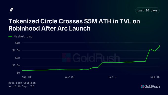 A GoldRush chart titled 'Tokenized Circle Crosses $5M ATH in TVL on Robinhood After Arc Launch', showing the market cap rising sharply to roughly $5M by Sep 16.
