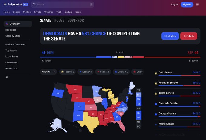 The image shows Polymarket's Midterms hub featuring a Senate control prediction with Democrats at 58% chance versus Republicans at 44%, along with a color-coded US map and key Senate race odds for Ohio (54% D), Michigan (59% D), Texas (51% D), Colorado (97% D), Georgia (94% D), and Maine (68% D). This exemplifies how the prediction platform displays clear, organized election data with probabilities visualized through interactive maps and race-by-race breakdowns, directly supporting the post's claim about the hub being clean and informative.