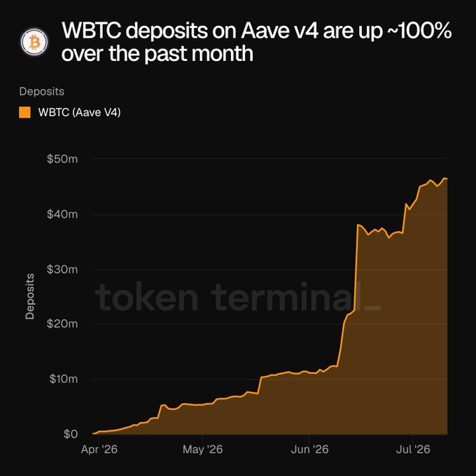 A chart from token terminal showing WBTC deposits on Aave v4 growing from near $0 in April '26 to approximately $47m by July '26, with a sharp acceleration in June representing the ~100% monthly increase mentioned in the post. The upward trend in the area chart visually reinforces the headline claim about surging WBTC deposits on the protocol.