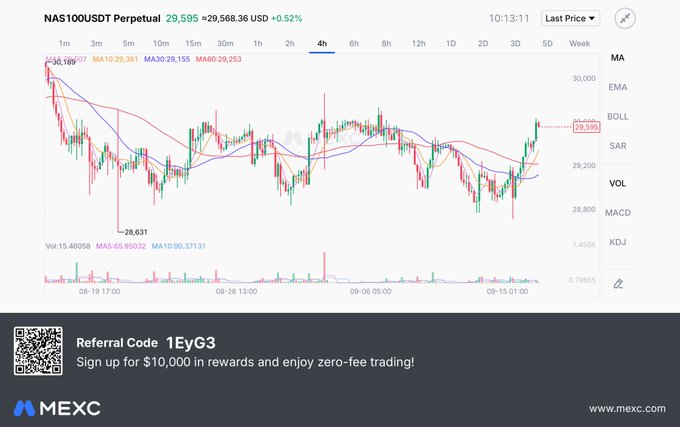 A candlestick chart of NAS100USDT Perpetual trading pair on MEXC, showing a price of 29,595 USD (+0.52%) on a 4h timeframe, with a referral code 1EyG3 displayed at the bottom.