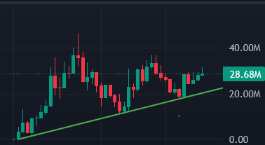 A candlestick chart on a dark background showing price action around 28.68M with a green ascending trendline, with y-axis values at 0.00, 20.00M, and 40.00M.
