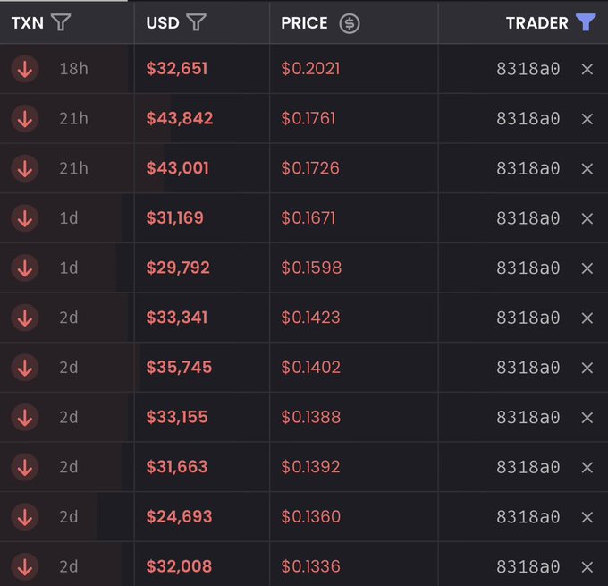 A trading dashboard displays recent sell transactions from wallet 0xeEE29d1a6fa5873065Ad8789C6e15231B48318a0 (labeled "8318a0"), showing multiple outgoing TXNs over the past 1-2 days with USD values ranging from $24,693 to $43,842 and per-token prices between $0.1336 and $0.2021. The image illustrates the massive profit-taking activity mentioned in the post, where the trader is gradually liquidating holdings in $30k+ increments across multiple days.
