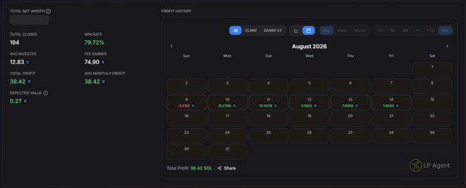 A trading dashboard showing 'TOTAL NET WORTH' with 194 closed trades, 79.72% win rate, 12.83 AVG invested, 38.42 SOL total profit, and 0.27 SOL expected value, alongside a 'PROFIT HISTORY' calendar view for August 2026 showing daily profits/losses with 'LP Agent' branding.