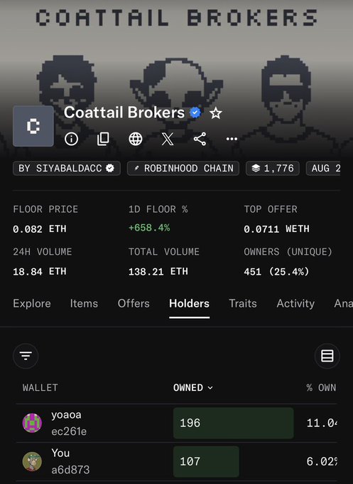 Coattail Brokers NFT collection page on OpenSea showing a floor price of 0.082 ETH, 1D floor % of +658.4%, and top holder 'yoaoa' owning 196 (11.0%).