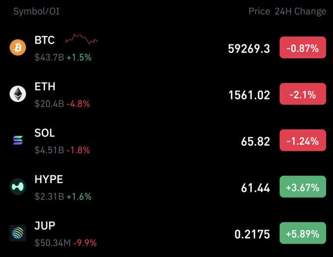 A cryptocurrency market dashboard displays major tokens with 24-hour price changes: BTC at $59,269.3 (-0.87%), ETH at $1,561.02 (-2.1%), SOL at $65.82 (-1.24%), while HYPE at $61.44 (+3.67%) and JUP at $0.2175 (+5.89%) stand out as the only gainers, visually reinforcing the post's observation that the broader market is down but HYPE and JUP are showing relative strength.