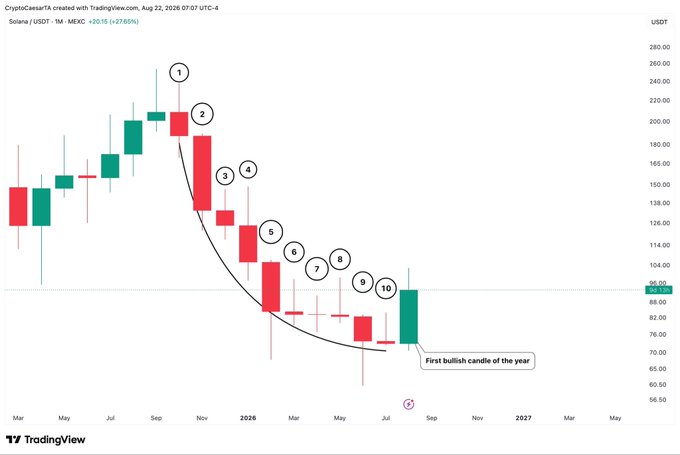 A TradingView monthly candlestick chart of Solana (SOL/USDT) from CryptoCeesTA on August 22, 2026, shows 10 consecutive red monthly candles marked with circled numbers 1–10, depicting a prolonged downtrend from around $250 to lows near $80, culminating in a green bullish candle at the bottom right labeled "First bullish candle of the year," which illustrates the "light at the end of the tunnel" referenced in the post.