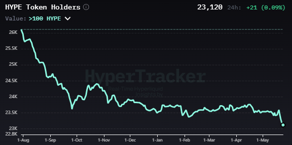ikex chart for token holders, showing a steep decline from 1/1/2013 to 1/31/2013 with a peak at 24k and a trough at 28k.