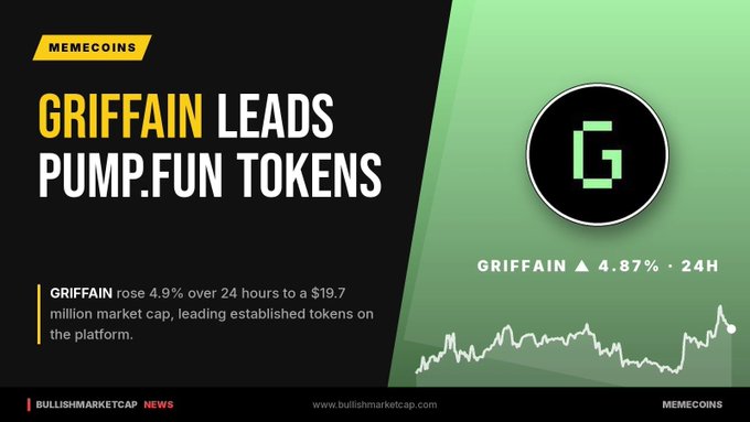 News graphic from BullishMarketCap stating 'GRIFFAIN LEADS PUMP.FUN TOKENS' with GRIFFAIN logo and 4.87% 24H rise.