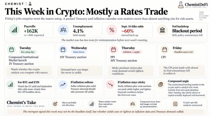 A macro crypto weekly outlook from ChemistDei titled "This Week in Crypto: Mostly a Rates Trade," highlighting Friday's strong payrolls report of +162K vs +56K expected, steady 4.1% unemployment, and ~60% odds for the Sept. 16 Fed hike, with the upcoming week focused on Treasury auctions (Tuesday 3Y, Wednesday 10Y, Thursday 30Y), Thursday PPI, and Friday CPI.