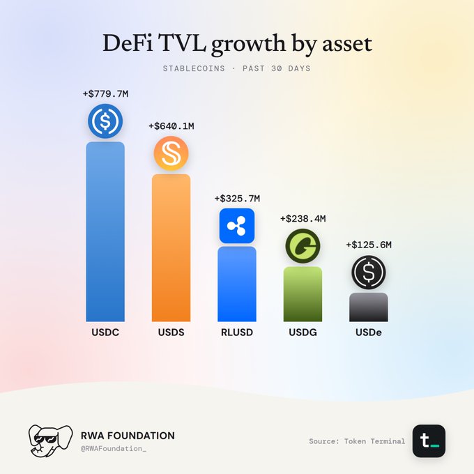 An infographic titled "DeFi TVL growth by asset" from RWA Foundation displays a bar chart showing the top stablecoin growth in the past 30 days: USDC (+$779.7M), USDS (+$640.1M), RLUSD (+$325.7M), USDG (+$238.4M), and USDe (+$125.6M), sourced from Token Terminal.