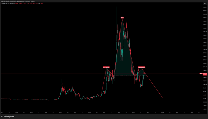 A TradingView chart for Tesla (TSLA) showing a candlestick pattern with a large price peak and subsequent decline, overlaid with red trend lines and labels such as 'Completing Buy Setup' and 'Stop Reached'.