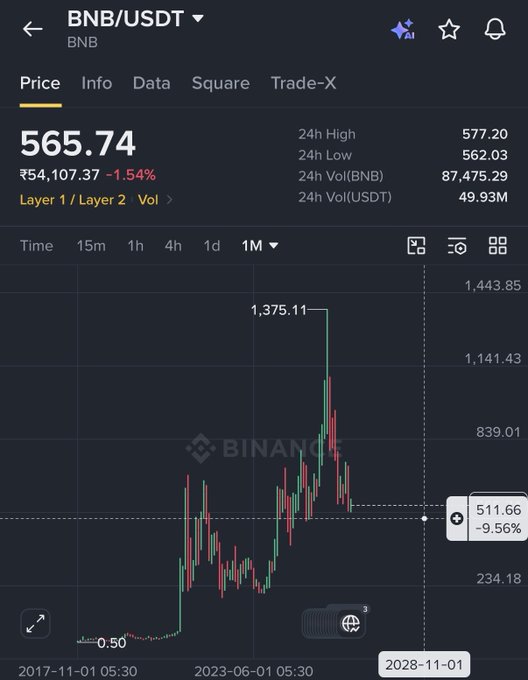 A Binance cryptocurrency chart showing BNB/USDT trading at $565.74, with a 24-hour high of $577.20, low of $562.03, and a long-term price graph spanning from 2017 to 2028.