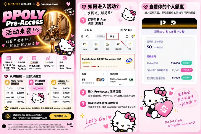 A Binance Wallet × PancakeSwap promotional graphic for the **$pPOLY Pre-Access** event, highlighting subscription tiers ($15.5–$15.5B), Alpha Points bonuses (up to +5,000), a 24-hour countdown starting Sept 23, and individual quota details—all featuring Hello Kitty branding to drive user participation.