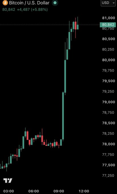 The image shows a Bitcoin/U.S. Dollar (BTC/USD) candlestick chart on TradingView, depicting a dramatic vertical price surge from around $77,500 to $80,842 (a +5.88% gain of $4,487) between 03:00 and 12:00, with a strong consolidation base around $78,000 before the explosive breakout — a textbook "cup and handle" or "ascending base then vertical breakout" pattern.