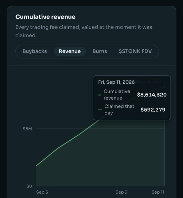 A chart titled "Cumulative revenue" tracks trading fees claimed for $STONK, showing cumulative revenue reaching $8,614,320 with $592,279 claimed on Friday, Sep 11, 2026, supporting the claim of rapid revenue generation.