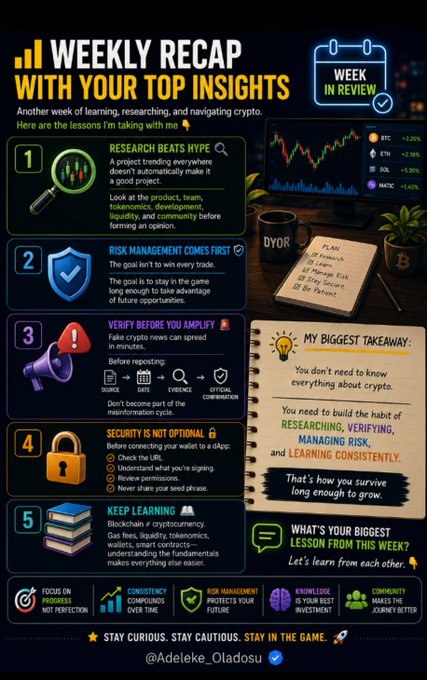 An infographic titled 'WEEKLY RECAP WITH YOUR TOP INSIGHTS' shares crypto trading lessons including 'RESEARCH BEATS HYPE', 'RISK MANAGEMENT COMES FIRST', and 'VERIFY BEFORE YOU AMPLIFY', with cryptocurrency tickers like BTC, ETH, SOL, and MATIC shown.