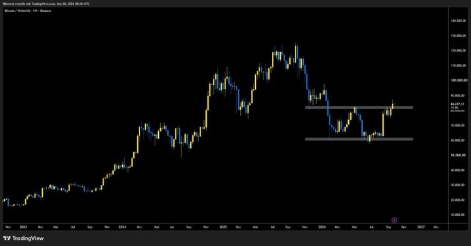 A TradingView chart of Bitcoin (Bitcoin / Dollar, 1M) displays historical price action with horizontal resistance/support levels marked around $92,000-95,000.