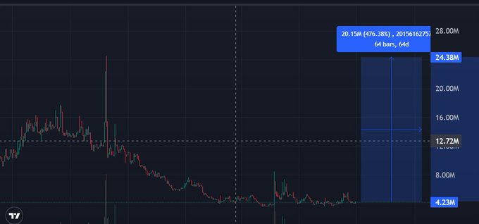 A candlestick chart displays a cryptocurrency's price action with a dramatic spike around mid-timeline, featuring a highlighted price range from 4.23M to 28.00M, with a data box showing "20.15M (476.38%)" and a date of "2015616275" over 64 bars. The chart's blue forecast box and volatile price pattern visually reinforces the speculative nature of the meme coins #KOMA and #BROCCOLI on the BNB chain mentioned in the post, which highlights their low market caps ($4M and $10.8M) and modest liquidity ($1.2M each).