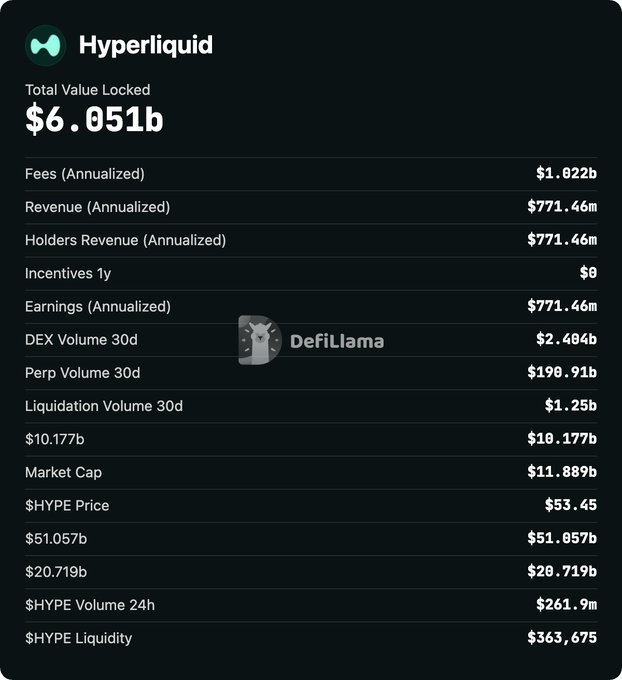 A DefiLlama dashboard for Hyperliquid displays impressive metrics including $6.051b Total Value Locked, $1.022b in annualized fees, $771.46m in annualized revenue, and a $HYPE price of $53.45 with a $11.889b market cap. The image reinforces the post's message by showcasing Hyperliquid's substantial real revenue generation, exemplified by its billion-dollar annualized fees, as evidence that tokens tied to actual economic activity outperform governance tokens with no cash flow.