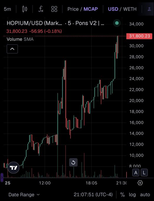 A TradingView candlestick chart showing HOPIUM/USD on the Pons V2 exchange, displaying a price of 31,800.23 with a -0.18% decline over a 5-minute timeframe.