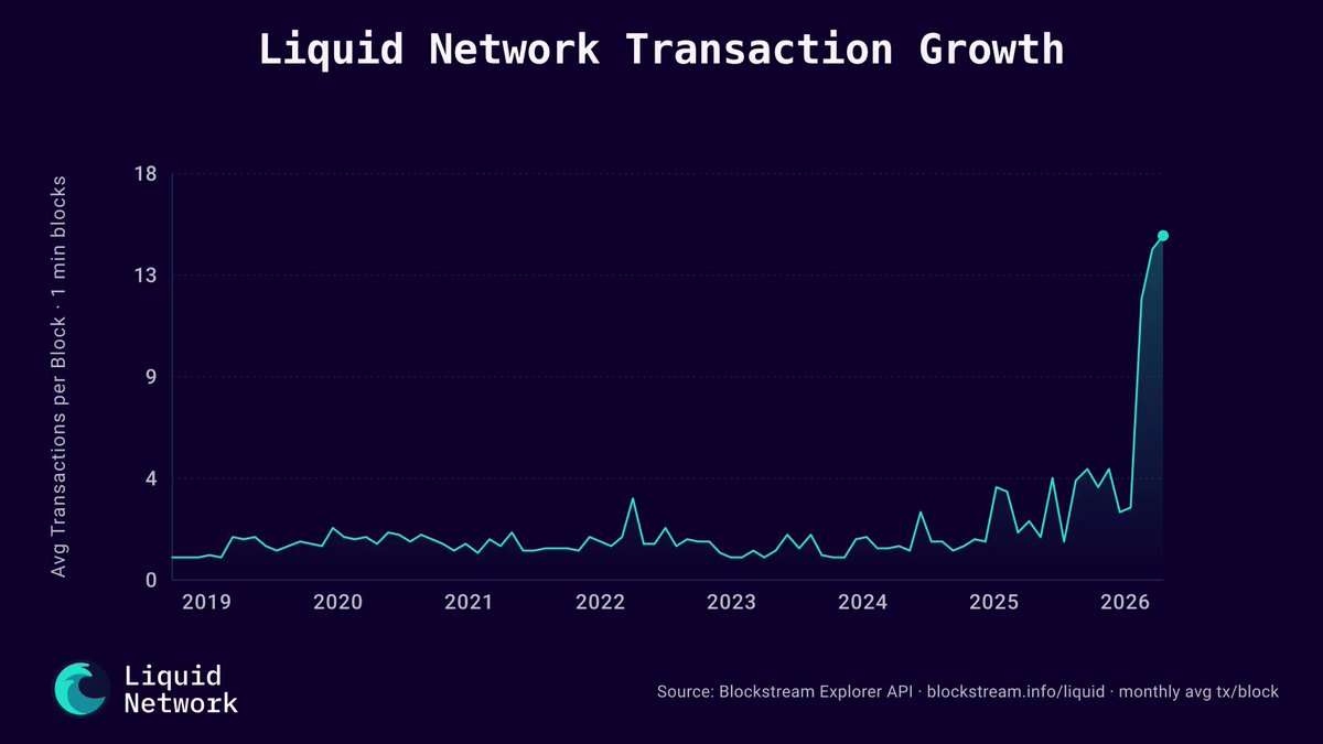 The image shows a line graph with a trendline indicating that liquid network transactions are increasing over time. The x-axis of the graph represents years from 2010 to 2026, while the y-axis indicates the number of transactions. There's also text present in the image, which reads "Liquide network transaction growth," and a small logo in the bottom left corner that says "liquid exchange".