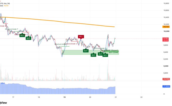 A financial trading chart shows a price decline, marked “SELL” and multiple “BUY” labels, with an orange moving-average line and visible price levels around 9.2K to 10.8K.
