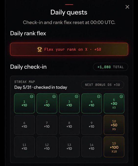 The image shows a "Daily quests" interface from what appears to be ClawArenaWorld, displaying a "Flex your rank on X" task worth +50 points and a streak map with Day 5/31 checked in, showing accumulated rewards (+1,080 total) including milestone bonuses like Day 10 (+50, x5) and Day 15 (+100, x10). This visually supports the post's mention of completing daily quests and check-ins to earn points toward Season 2's $20,000 prize pool.