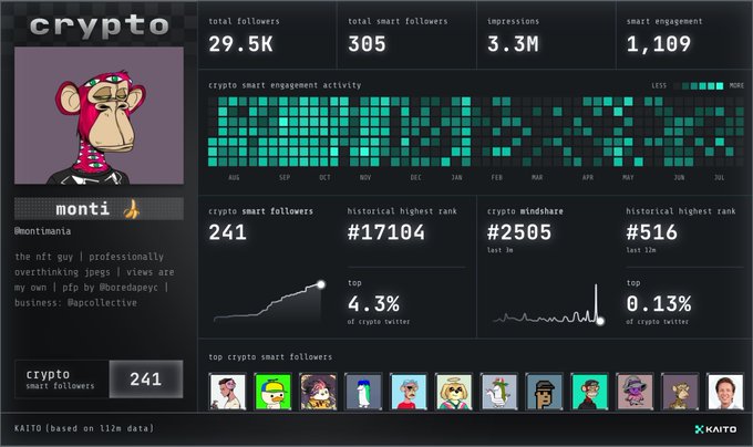 A Kaito analytics dashboard for 'crypto' (monti/@montimania) displays 29.5K total followers, 305 smart followers, 3.3M impressions, and 1,109 smart engagement, along with a 'crypto smart engagement activity' heatmap chart.