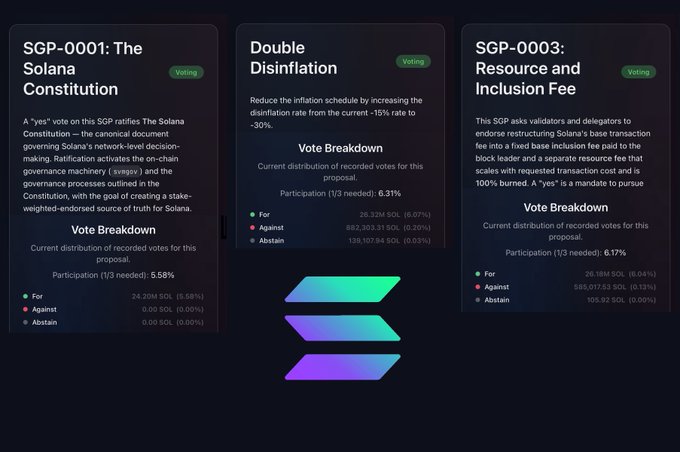 A governance voting dashboard showing three Solana governance proposals: SGP-0001: The Solana Constitution (5.58% participation), Double Disinflation (8.31% participation), and SGP-0003: Resource and Inclusion Fee (6.17% participation), each displaying vote breakdowns for For, Against, and Abstain.