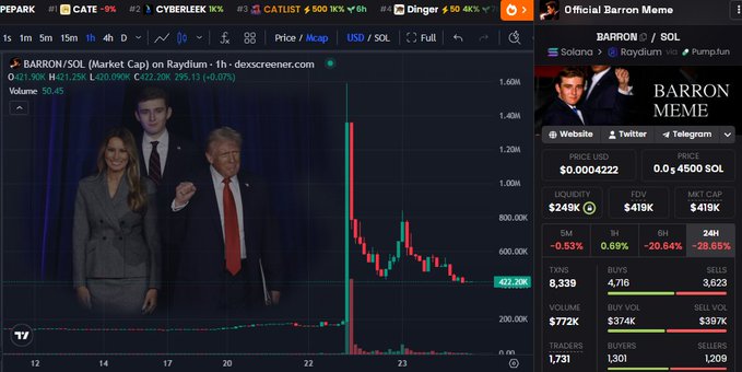 A cryptocurrency trading screen displaying the BARRON/SOL token ('Official Barron Meme') with a price chart, market data showing -26.85% change, and an image of Donald Trump with family members.