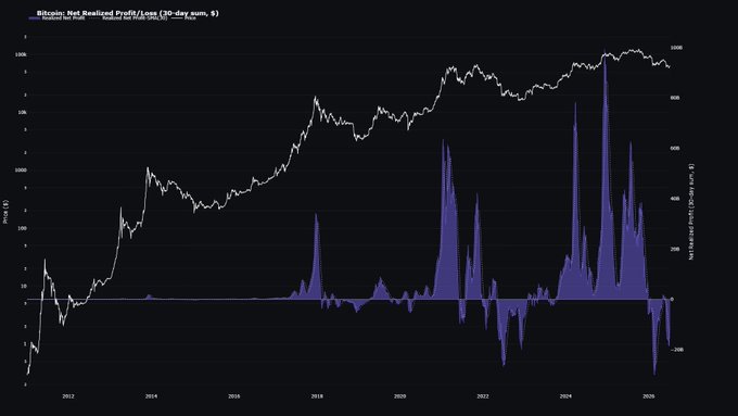 A 30-day Bitcoin net realized profit/loss chart from Glassnode shows the cryptocurrency's price climbing to over $100,000 against a backdrop of severe market volatility, with the profit/loss metric plunging sharply below zero to approximately -$10 billion in recent weeks—visually confirming the reported $10 billion in net realized losses crypto investors suffered over the past 30 days.