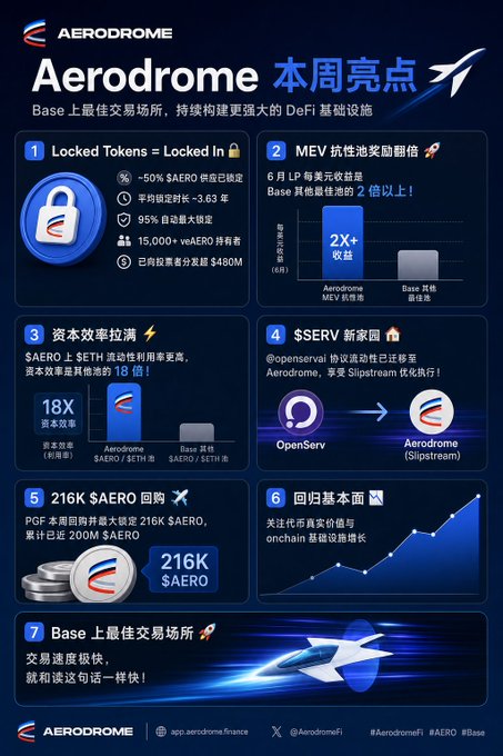 An infographic for Aerodrome (AERO) DeFi platform in Chinese, highlighting 7 weekly highlights including locked tokens, MEV rewards, capital efficiency, $SERV migration, 216K $AERO buyback, and Base as the best trading venue.