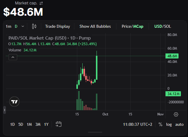 A TradingView price chart showing PAID/SOL market cap at $48.6M with a 253.49% gain, displaying green and red candlesticks on a daily timeframe.