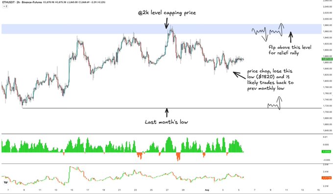 An annotated trading chart for ETHUSDT showing price action with handwritten notes indicating a '2k level capping price', 'Last month's low', and a 'price chop' zone, suggesting a potential relief rally.