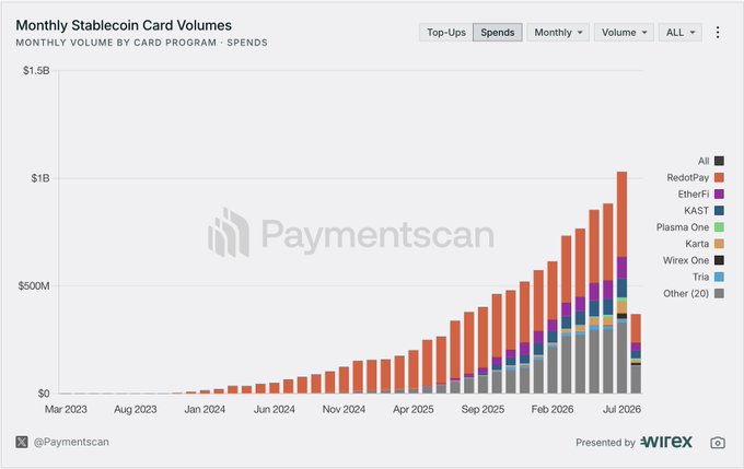A stacked bar chart titled 'Monthly Stablecoin Card Volumes' by Paymentscan showing monthly spend volume by card program growing from Mar 2023 to Jul 2026, with RedotPay as the largest program.