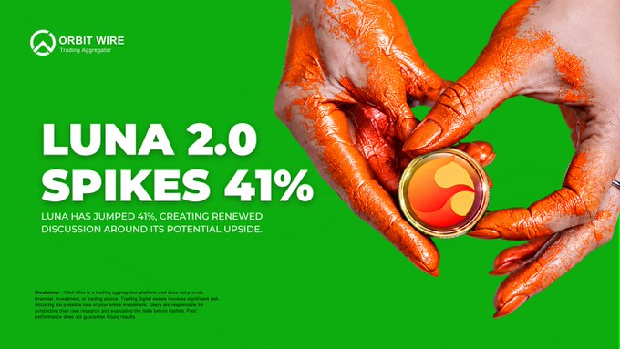 An advertisement-style graphic with the Orbit Wire logo reads 'LUNA 2.0 SPIKES 41%' and 'LUNA HAS JUMPED 41%, CREATING RENEWED DISCUSSION AROUND ITS POTENTIAL UPSIDE,' accompanied by hands covered in orange paint holding a coin.