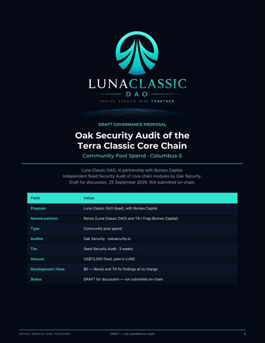 A draft governance proposal document from Luna Classic DAO titled 'Oak Security Audit of the Terra Classic Core Chain' with a $72,000 fixed budget.