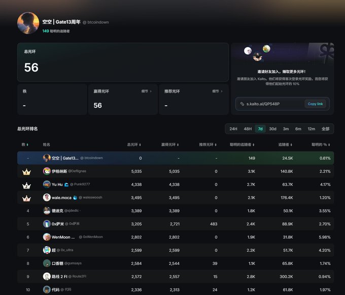 A screenshot of a Kaito "光环" (Halo) leaderboard dashboard showing user "空空 | Gate13周年" (@btcoldown) ranked #1 with 56 halos, alongside a ranking table of top 10 users including @Defilgrass (5,035), @Punk9277 (4,338), and @waleswoosh (3,495) — matching the post about Kaito's new halo section where users can check their rankings.