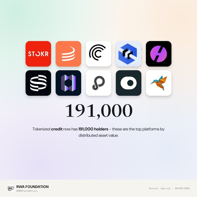 An infographic from the RWA Foundation (@RWAFoundation_) showing that tokenized credit now has 191,000 holders, featuring logos of top platforms including STOKR, and sourced from rwa.xyz on 08/06/2026.