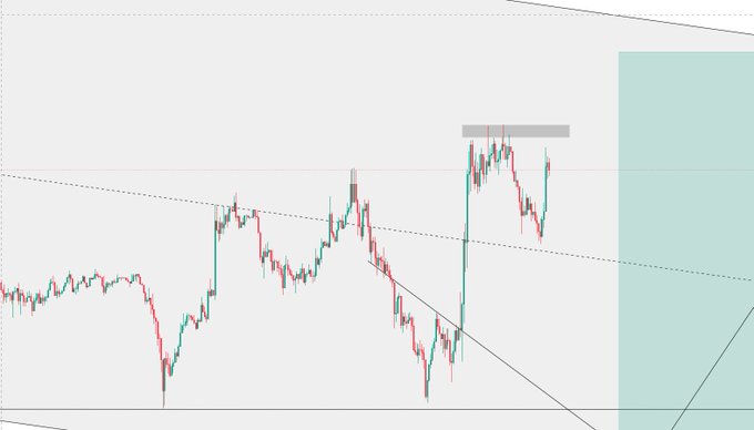 A trading chart screenshot displays price action with candlesticks, a descending resistance trendline, and a marked resistance zone in gray, with a highlighted area in light blue on the right side.