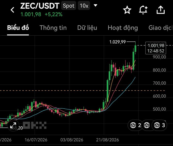 A cryptocurrency trading chart for ZEC/USDT Spot showing a price of $1,001.98 (+5.22%) with a candlestick chart displaying a significant upward trend, peaking at $1,029.99.