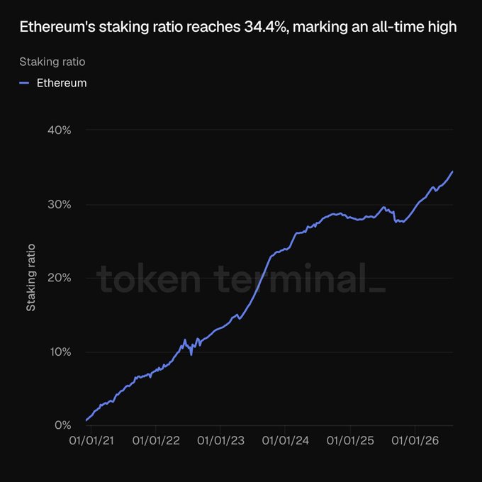 A Token Terminal line chart shows Ethereum's staking ratio climbing steadily from near 0% in early 2021 to a record high of 34.4% by 2026, illustrating the post's claim about ETH staking reaching an all-time high.