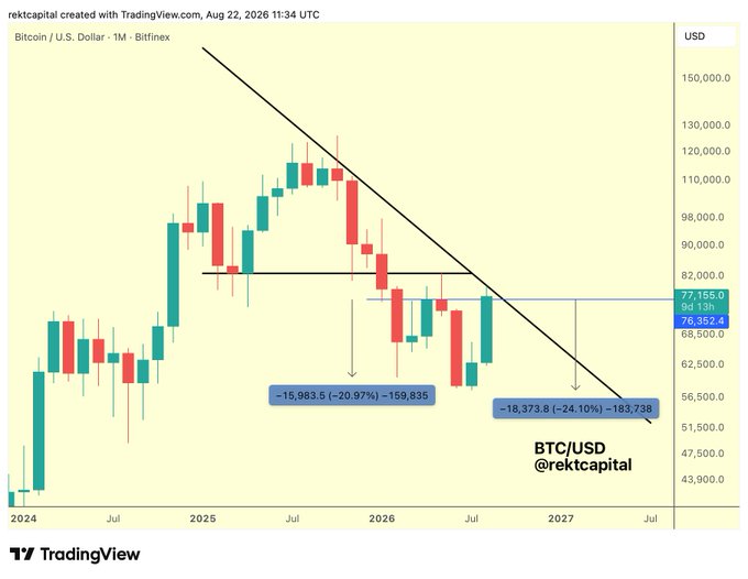 A TradingView monthly BTC/USD chart by @rektcapital (dated Aug 22, 2026) showing Bitcoin at $76,952.4, with a descending trendline from the 2025 highs and annotations highlighting two pullback levels: -20.97% (-$15,983.5 to $159,835) and -24.10% (-$18,373.8 to $183,738), illustrating the author's point about whether pullbacks are shallower than -24%.
