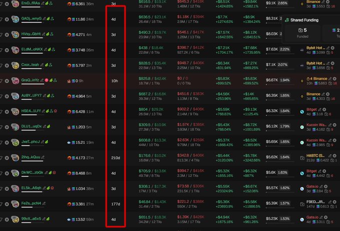 The image shows a list of cryptocurrency tokens on what appears to be a trading platform, with a red rectangle highlighting a column containing integer numbers (mostly "3d", "4d", "10h", "210d", "177d") that likely represent token age. The visible tickers include ExoD, GAQ, KWay, ELON, Czar_mah, GroQ, Acity, HiSE4, DUI, Jest, Pinok, DKWC, ELSk, FiO, and SSX, with $Chibi not directly visible in the highlighted data — the post warns that $Chibi is a bundled scam, suggesting the image illustrates how young token ages (like "3d" or "4d," which are flagged in red) can be a red flag for fraudulent launches.