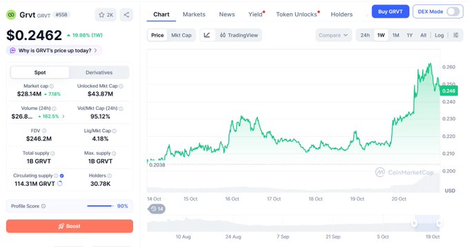 CoinMarketCap-style page for GRVT showing $0.2462, a +19.08% daily change, and a green one-week price chart; visible tabs include “Chart,” “Markets,” “News,” “Yield,” and “Token Unlocks.”