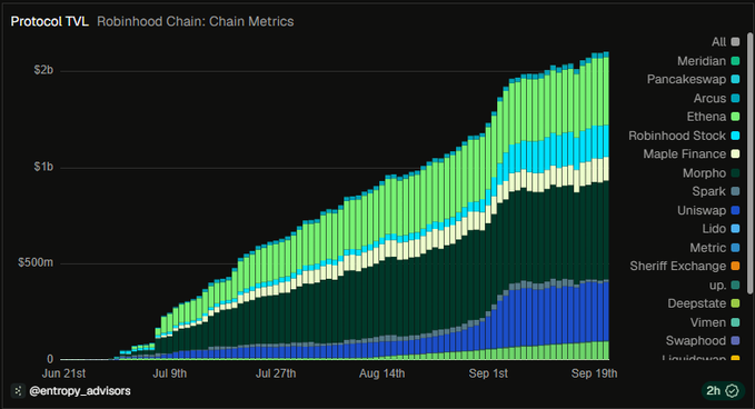A stacked area chart titled 'Protocol TVL | Robinhood Chain: Chain Metrics' by @entropy_advisors shows cryptocurrency protocol total value locked growing from near $0 in late June to over $2b by September 19th, with Meridian (dark green) and Pancakeswap (light green) as the largest contributors, along with Arcus, Ethena, and others.