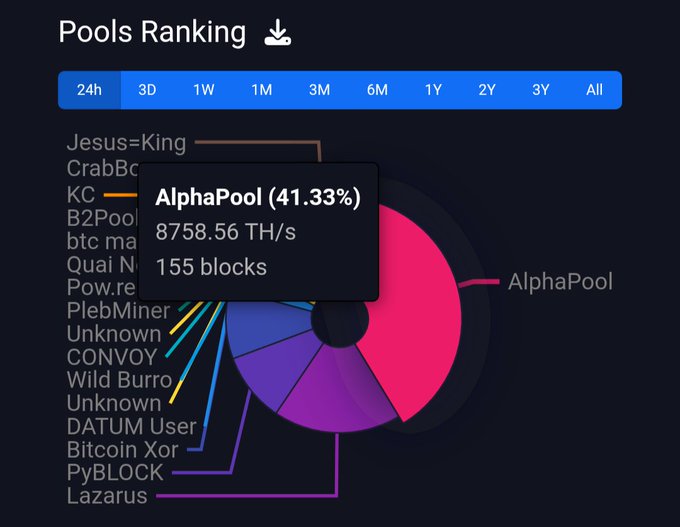 Pie chart titled 'Pools Ranking' showing mining pool statistics, with a tooltip highlighting AlphaPool at 41.33%, 8758.56 TH/s, and 155 blocks.